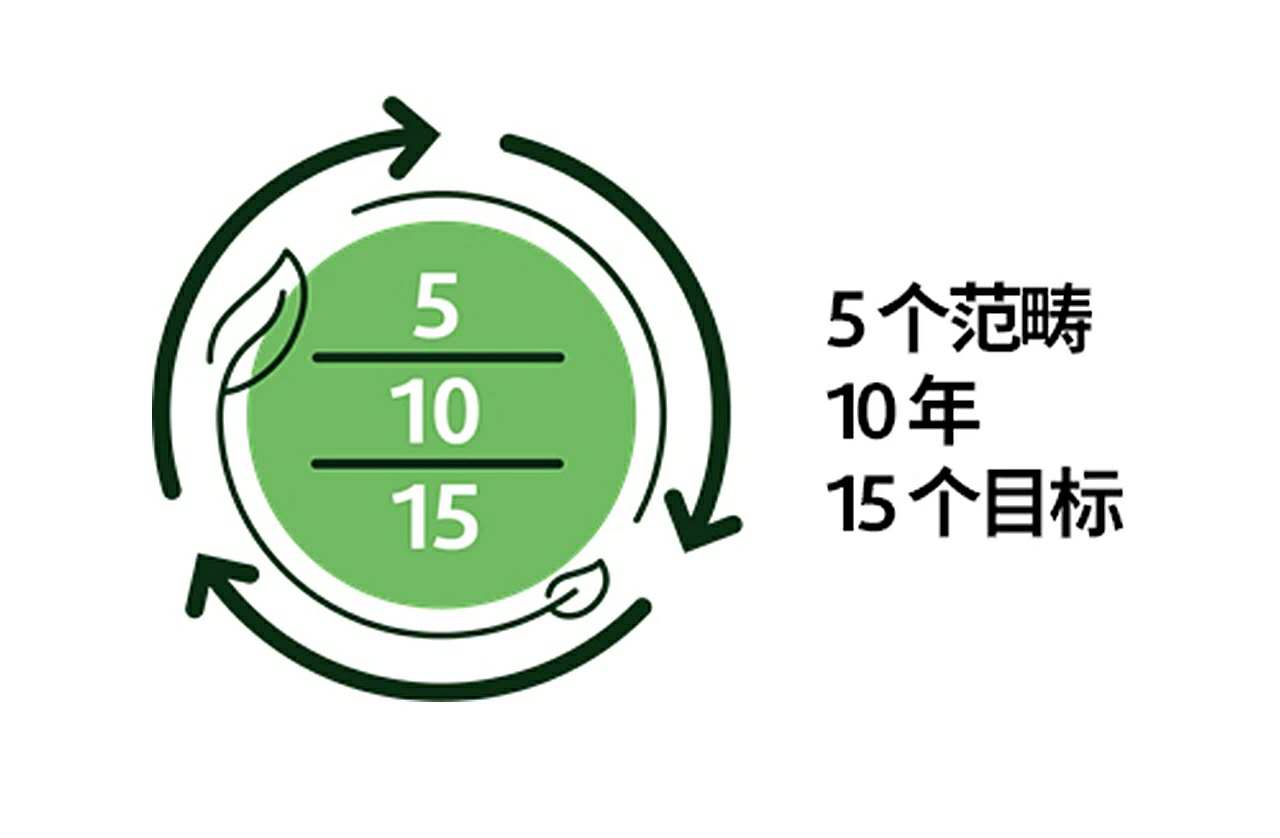 以可持续计算推动可持续未来