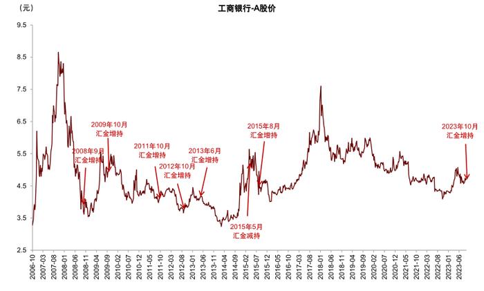 “汇金增持”给A股市场传递三重积极信号