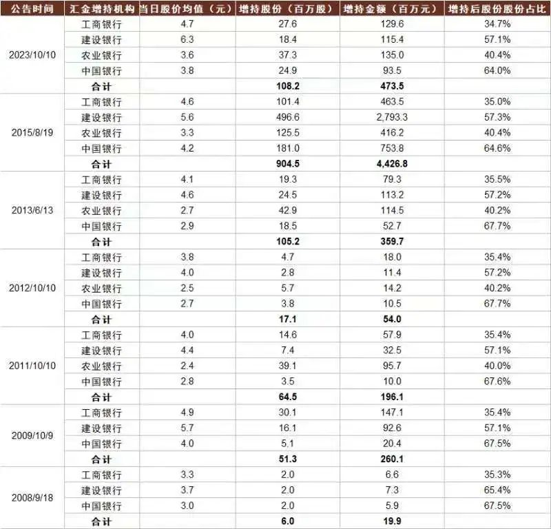 “汇金增持”给A股市场传递三重积极信号