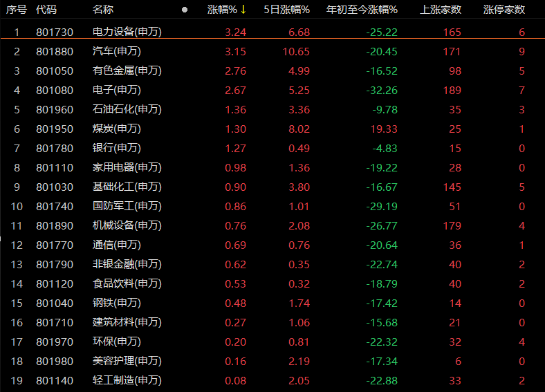 沪指站上3100点 资金情绪回暖