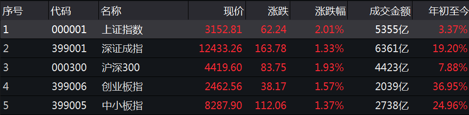 沪指站上3100点 资金情绪回暖