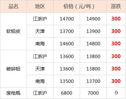 地产端对铜消费提振有限 短期锡价区间震荡为主