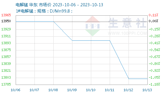 库存继续走高 短期镍价维持窄幅震荡偏弱运行