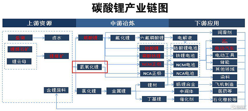 供需双方博弈延续 碳酸锂期现价格维持震荡