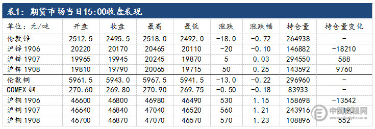 近期持仓下行明显 伦锌连续去库支撑锌期货价格