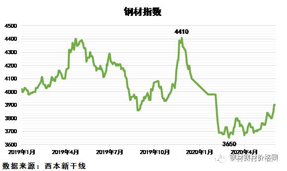 2023年10月18日今日运城高线价格最新行情走势