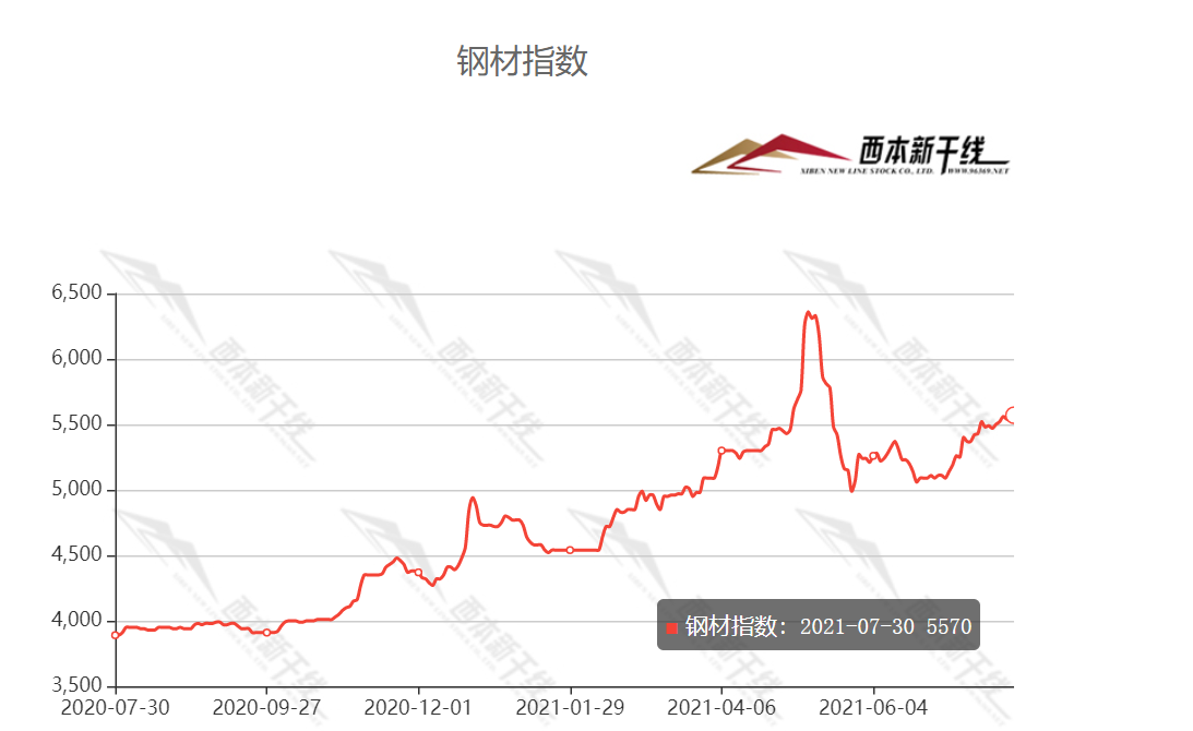 2023年10月18日今日运城高线价格最新行情走势