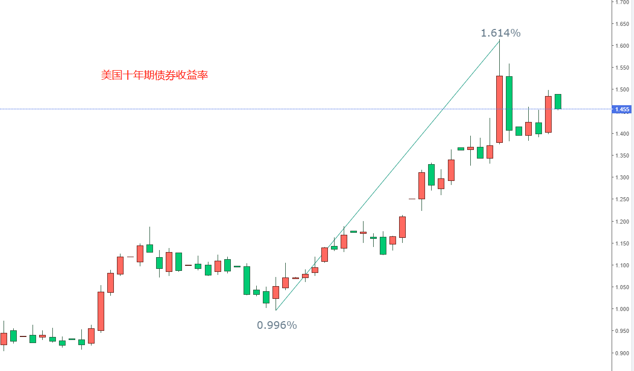 美元指数高位震荡 避险情绪上涨利好黄金