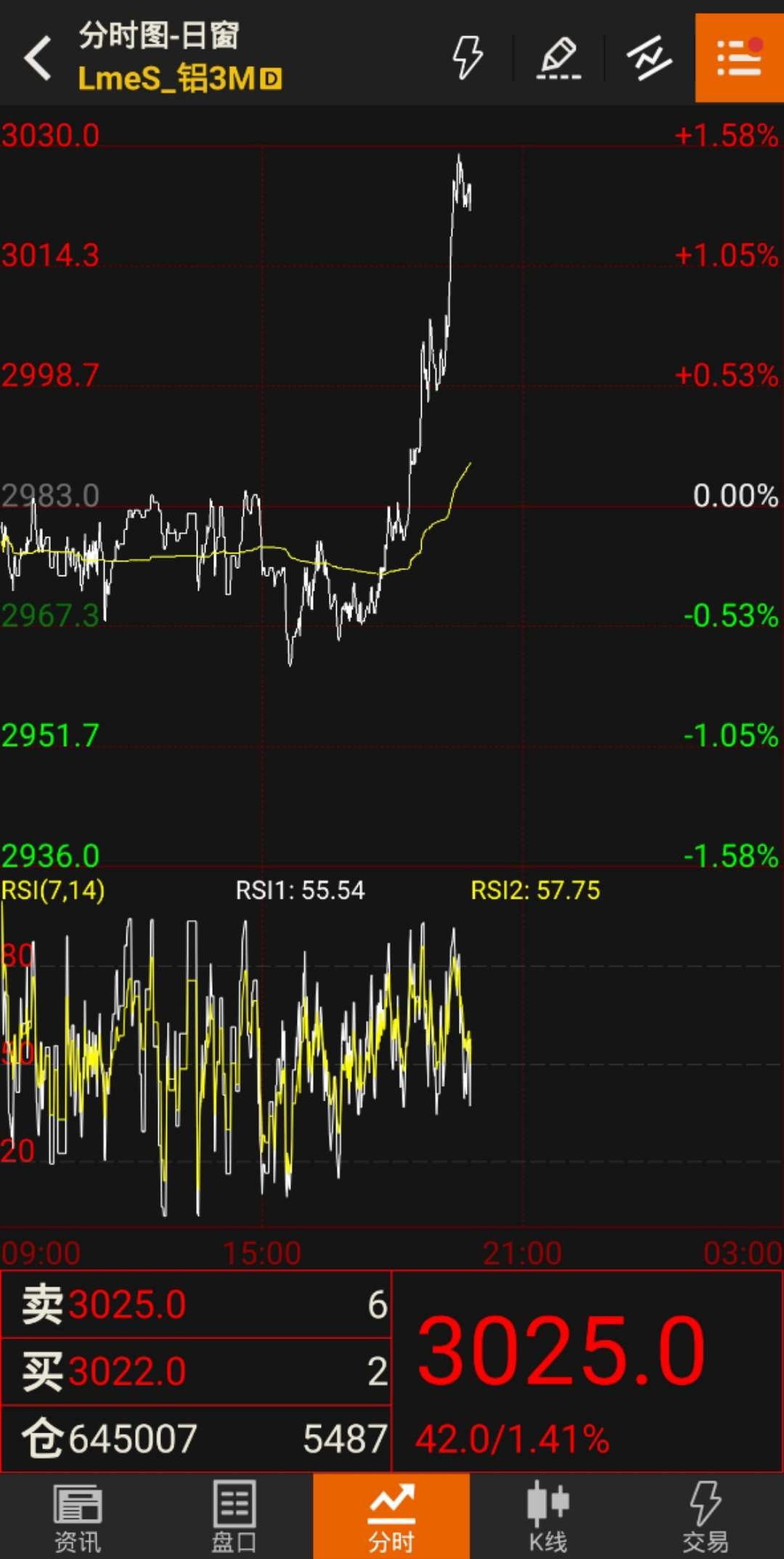 10月25日收盘沪铝期货资金流入1.66亿元