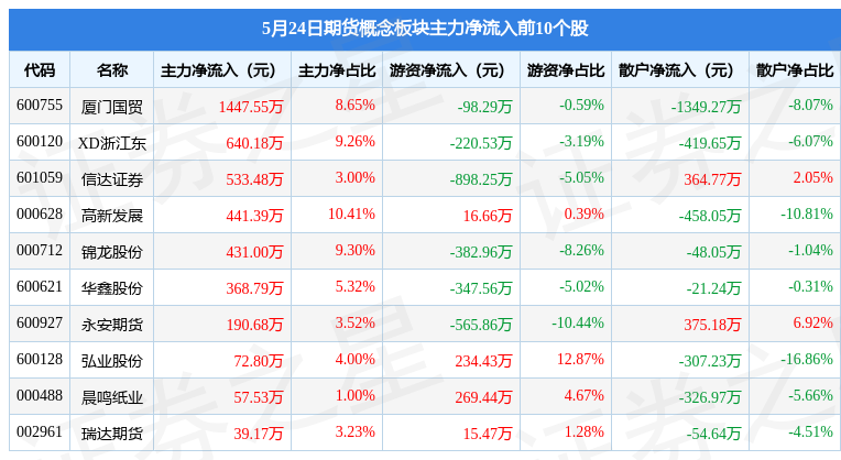 10月25日收盘螺纹钢期货资金流出6917.64万元