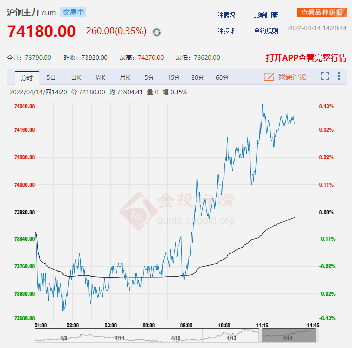 10月26日收盘沪铜期货持仓较上日减持114手