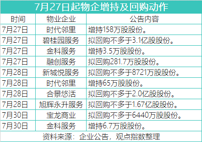 月内逾40家上市公司发布提议回购公告 进一步传递发展信心