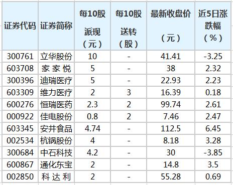 36家上市公司拟三季报分红 合计派现金额超127亿元