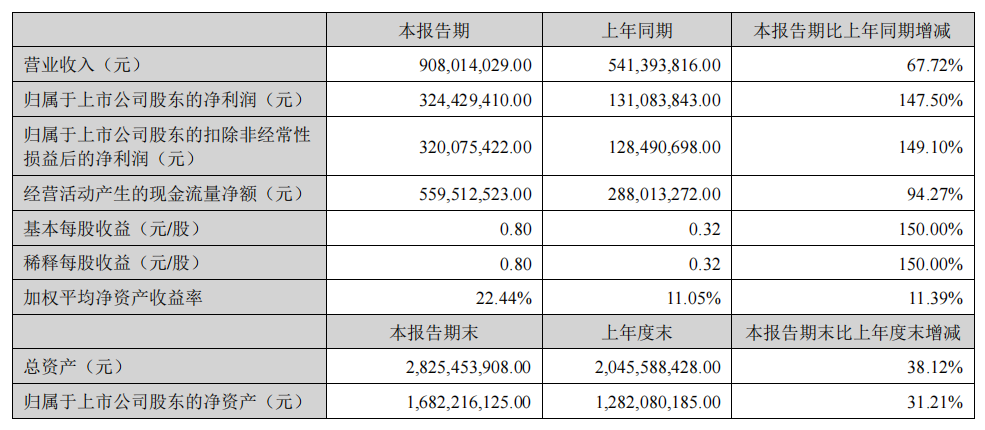 海天味业第三季度净利降3.24% 拟5亿至8亿回购股份