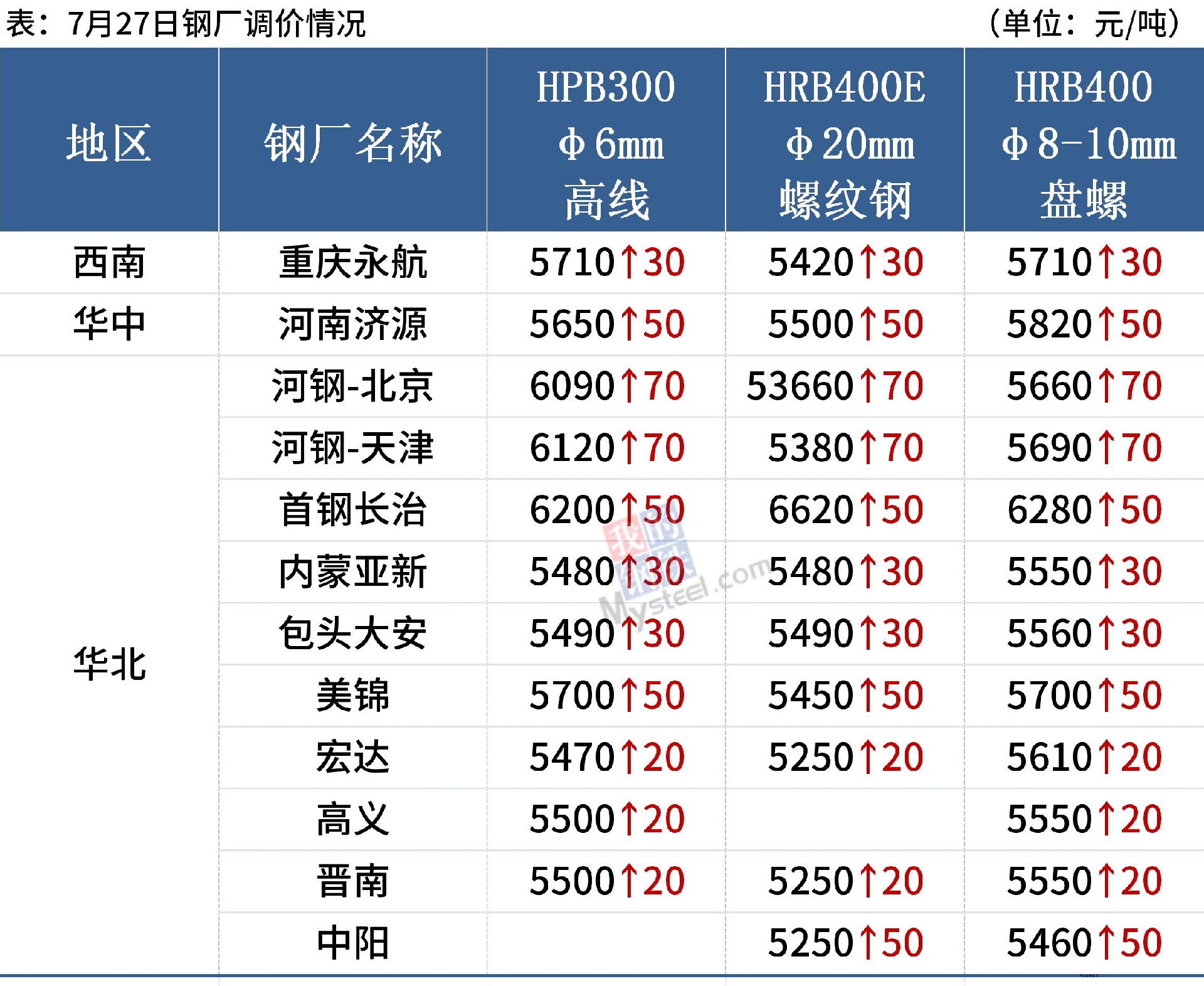 旺季需求整体表现平淡 螺纹钢期货上涨