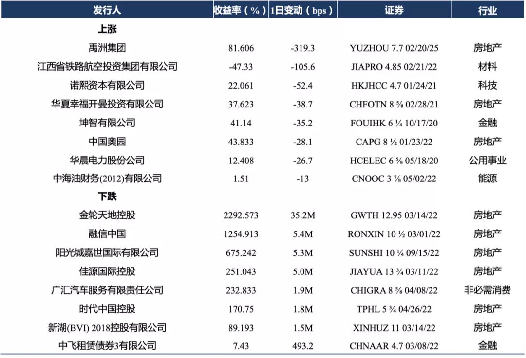 万科回应美元债大跌：公司基本面未出现问题 年内已无境外债务到期