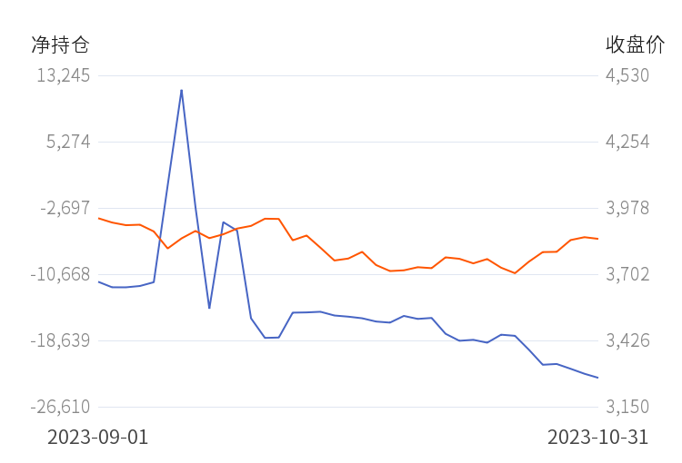 10月31日收盘沪锡期货资金流入1.03亿元