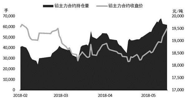 10月31日收盘沪铅期货持仓较上日增持2508手