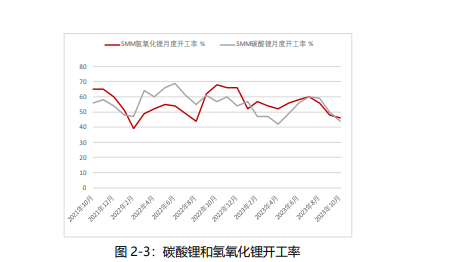 碳酸锂期货最新价格走势 下游需求维持偏弱预期