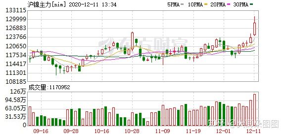 沪镍期货11月3日主力小幅上涨0.85% 收报142830.0元