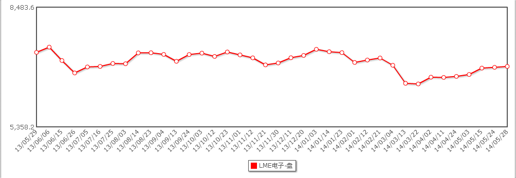 产业端存在支撑 铜价或延续反弹趋势