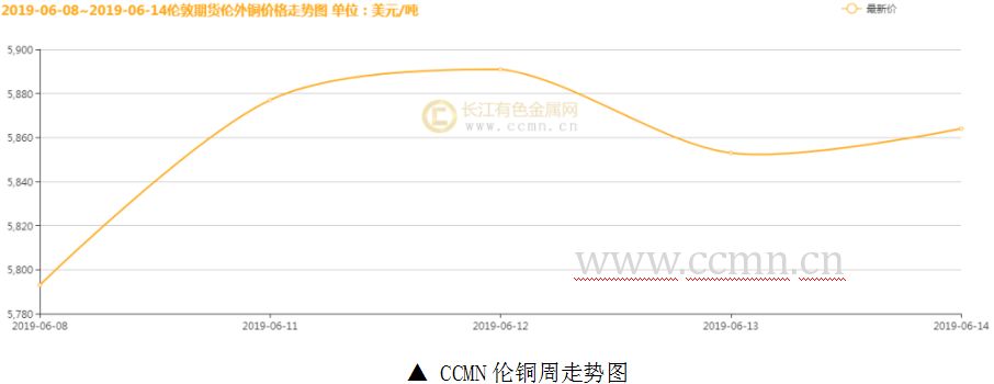 产业端存在支撑 铜价或延续反弹趋势