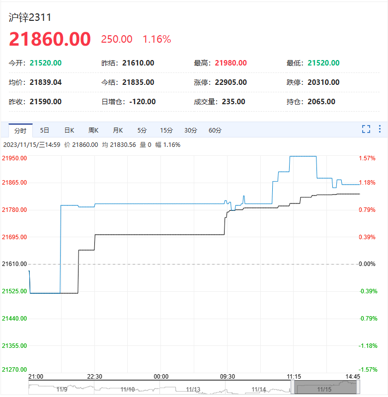 （2023年11月16日）今日沪铅期货和伦铅最新价格查询