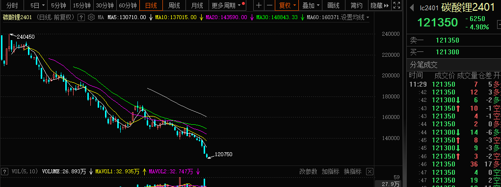 三元材料需求回暖 碳酸锂期货价格涨超2%