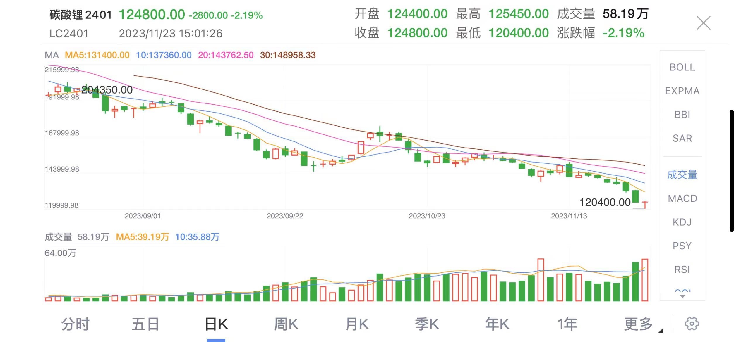 三元材料需求回暖 碳酸锂期货价格涨超2%