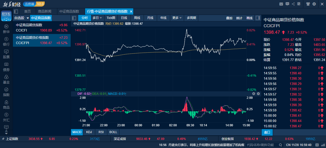 11月30日收盘沪镍期货资金流出5921.34万元