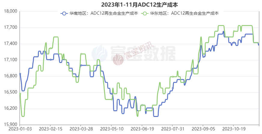 沪铝期货11月30日主力小幅下跌0.27% 收报18600.0元