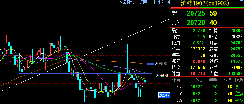 11月30日收盘沪锌期货持仓较上日增持6163手