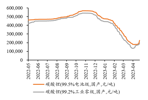 2023年12月1今日碳酸锂最新价格多少钱一吨