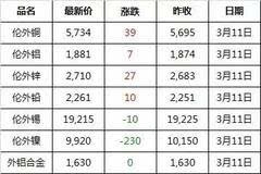 （2023年12月4日）今日沪铅期货和伦铅最新价格查询