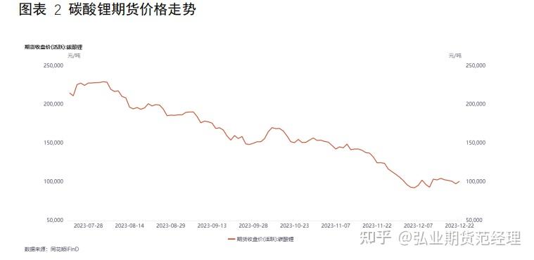 2023年1月2今日碳酸锂最新价格多少钱一吨