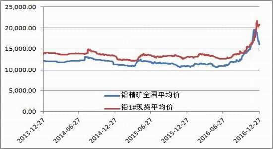 （2024年2月29日）今日沪铅期货和伦铅最新价格查询