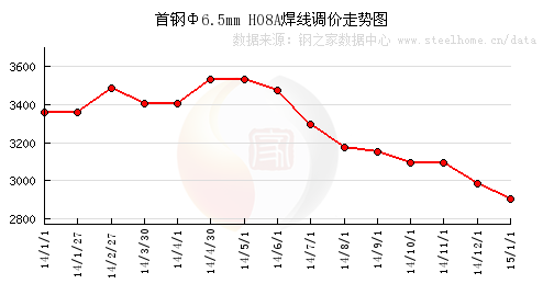 2023年2月29日现货线材价格今日报价表