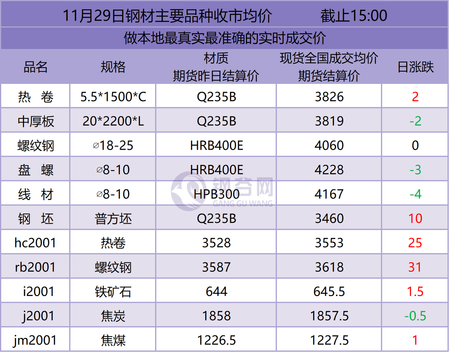 2024年3月29日贵阳螺纹钢报价最新价格多少钱