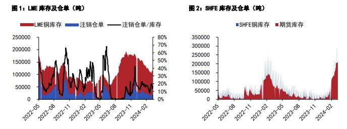 政策刺激和传统旺季推动下 沪铜消费将呈现季节性恢复