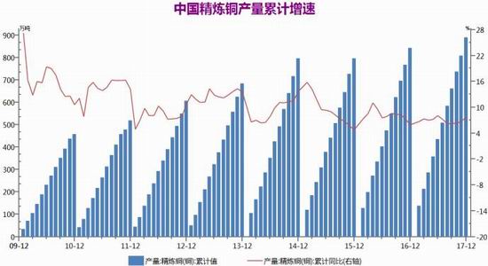 政策刺激和传统旺季推动下 沪铜消费将呈现季节性恢复