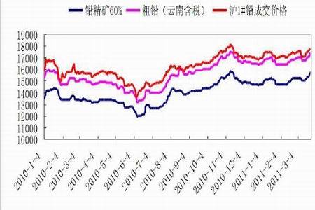 （2024年4月8日）今日沪铅期货和伦铅最新价格查询