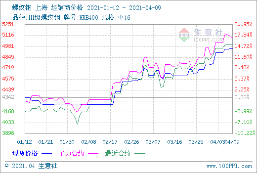 （2024年4月8日）今日螺纹钢期货价格行情查询