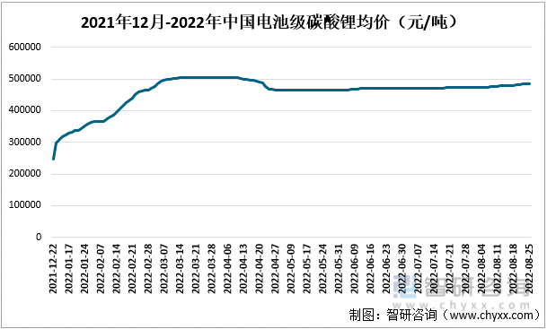 碳酸锂价格区间震荡 下游需求稳定向好