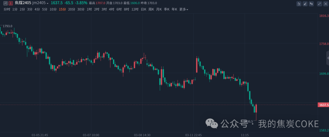 短期硅铁反弹至60日均线附近 钢厂补库意愿较低