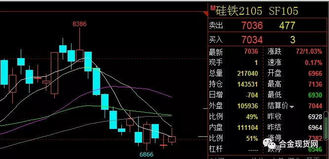 短期硅铁反弹至60日均线附近 钢厂补库意愿较低