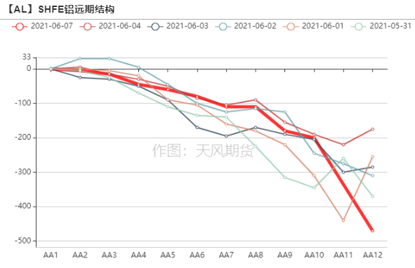 铝锭库存水平仍高于清明节前 预计沪铝维持偏强走势