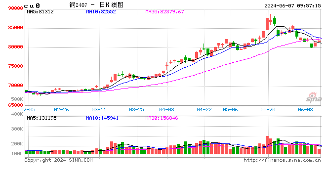 沪铜期货7月1日主力小幅下跌0.05% 收报78060.0元