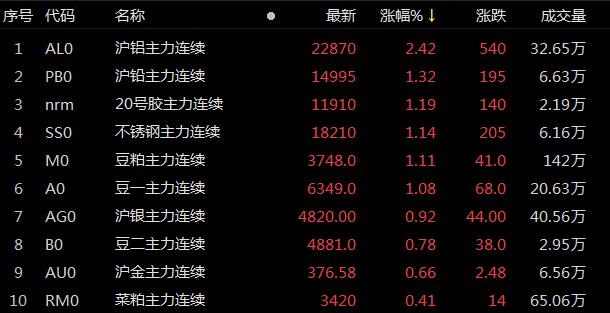 7月1日收盘沪铝期货持仓较上日减持1087手