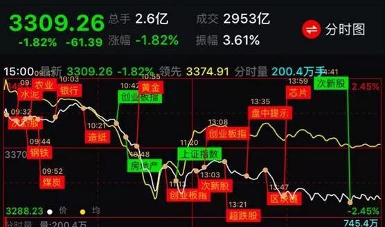 权重股强力撑市 沪指接近收复3000点