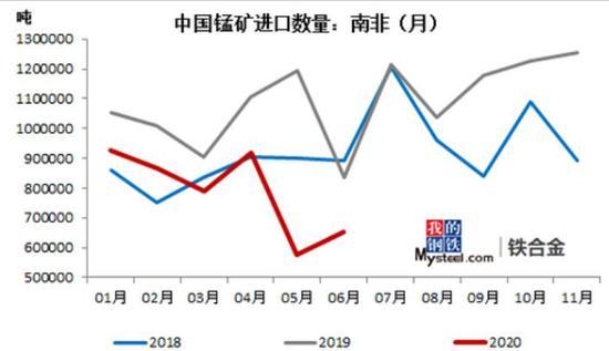 锰矿价格重心震荡下移 主力合约继续下跌